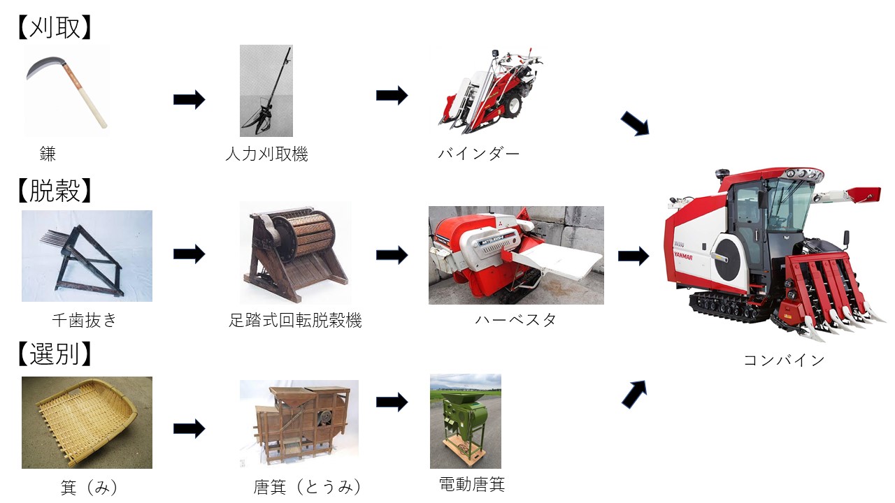 コンバインとは？その歴史と将来】なぜコンバインは高価なのか、その 