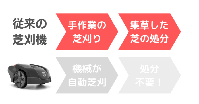 面倒な庭の草刈 芝刈りを自動化するなら ハスクバーナロボット芝刈機automower105がおすすめ ノウキナビブログ 面倒な庭の草刈 芝刈りを自動化するなら ハスクバーナロボット芝刈機automower105がおすすめ ノウキナビブログ