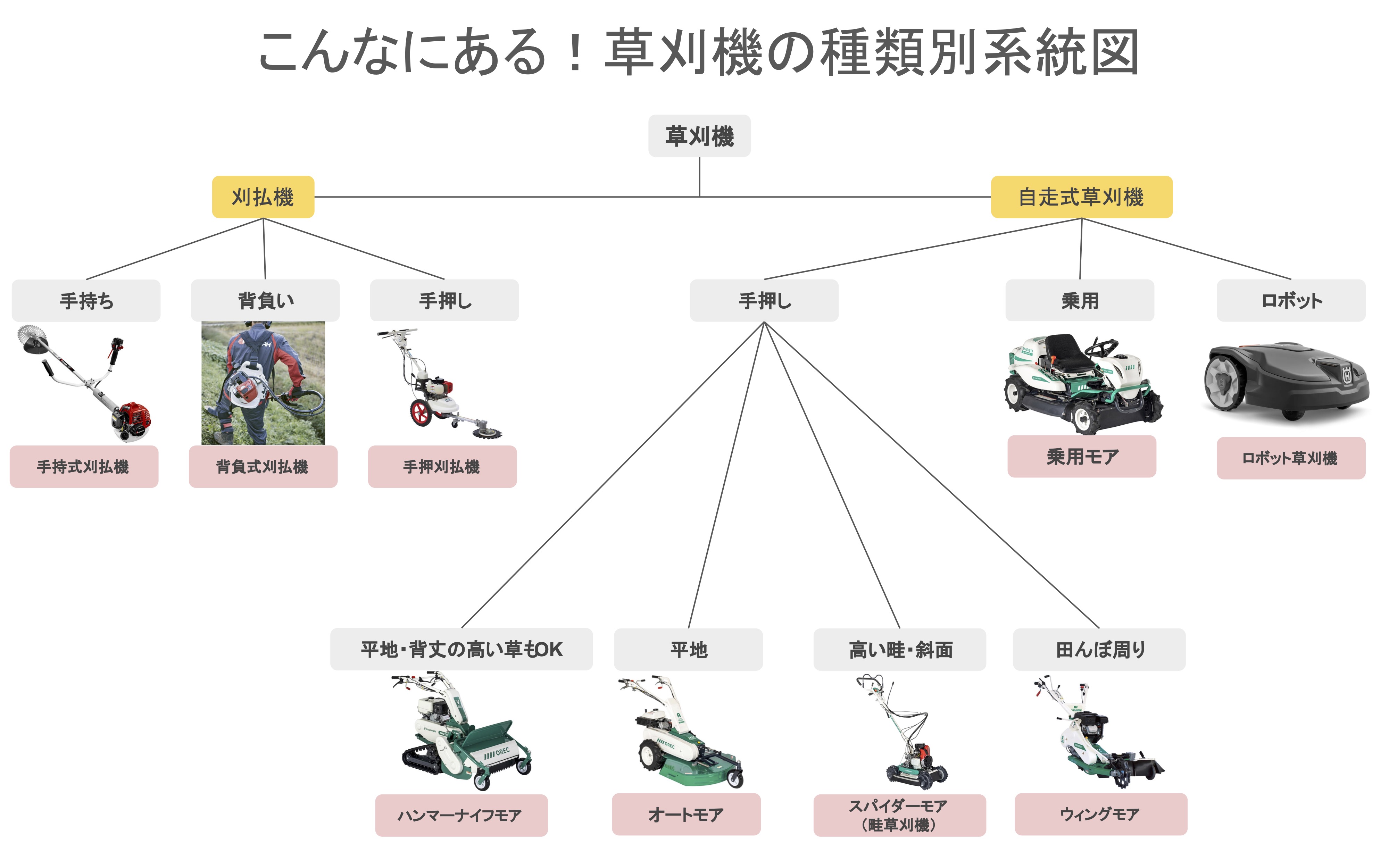 メジャーな草刈機９つの種類別系統図