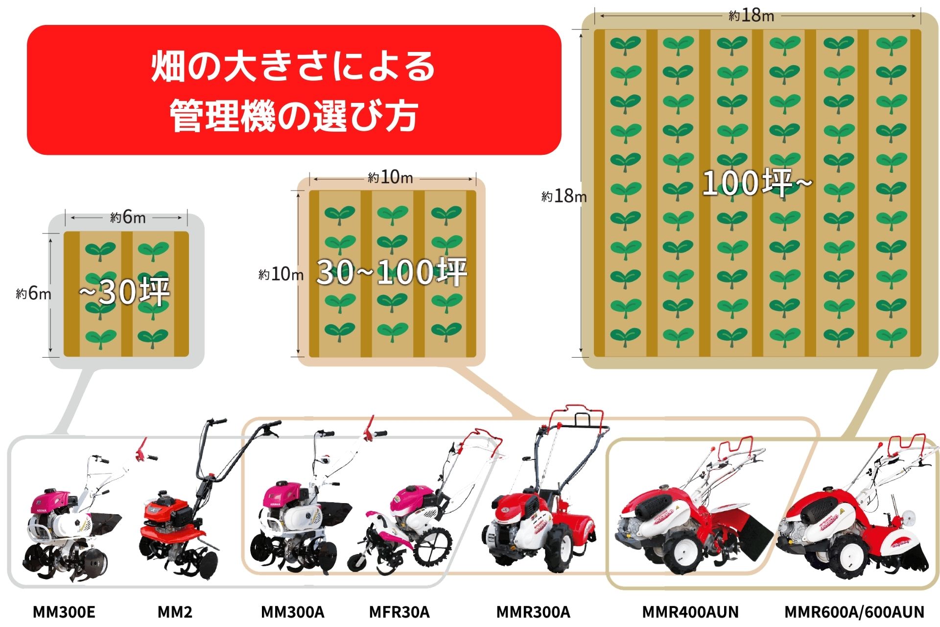 畑の大きさごとの管理機の選び方