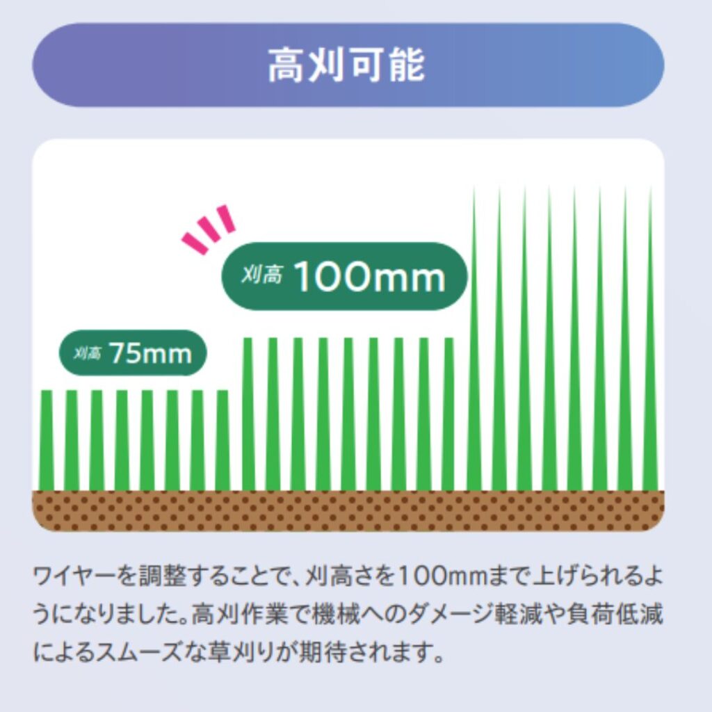 刈高調整が100mmまで可能になりました。刈高作業で機械へのダメージを軽減し、スムーズな草刈りが期待されます。