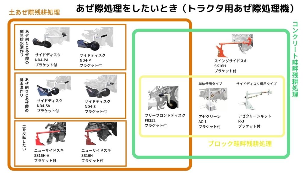 用途別畦際処理機の図