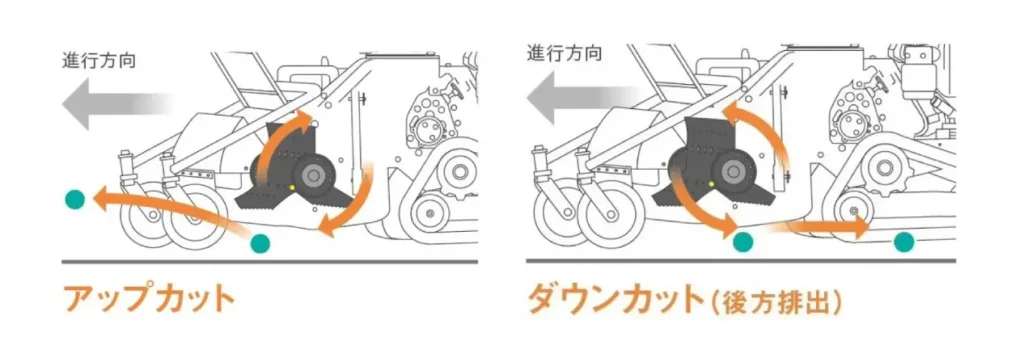 ロータリー正逆切替（RSS）機能説明図