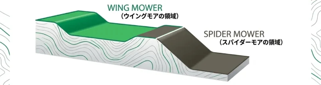 ウイングモアの草刈り領域とスパイダーモアの草刈り領域イメージ。