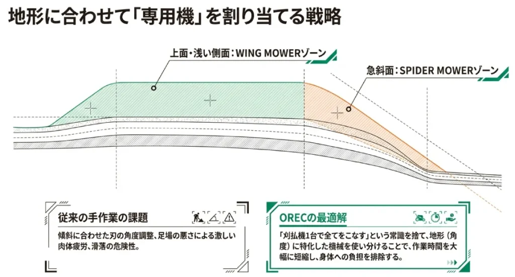 地形に合わせて草刈専用機を割り当てる戦略イメージ図