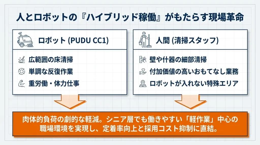 人とロボットの「ハイブリッド稼働」がもたらす現場革命。肉体的負荷の劇的な軽減。シニア層でも働きやすい「軽作業」中心の職場環境を実現し、定着率工場と採用コスト抑制に直結。イメージ図