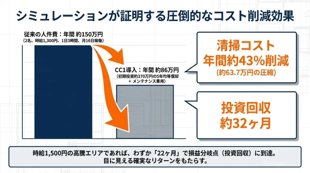 シミュレーションが証明するコスト削減効果。イメージ図