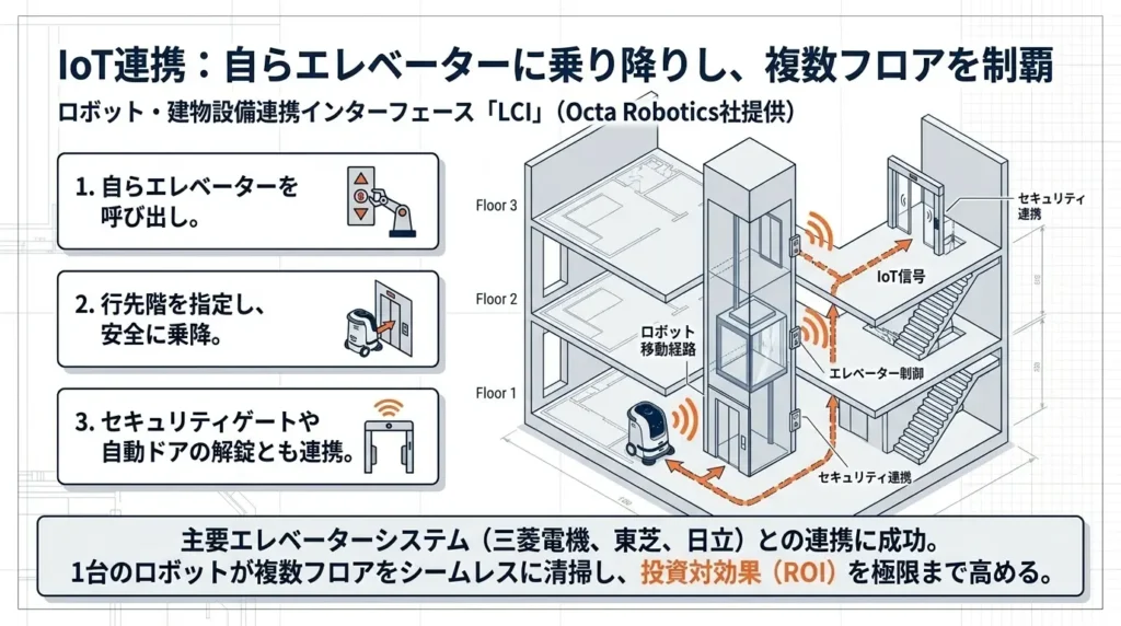 IoT連携で自らエレベーターに乗り降りし、複数フロアを制覇。主要エレベーターシステムとの連携に成功。1台の掃除ロボットが複数フロアをシームレスに掃除し、投資対効果を極限まで高める。イメージ図