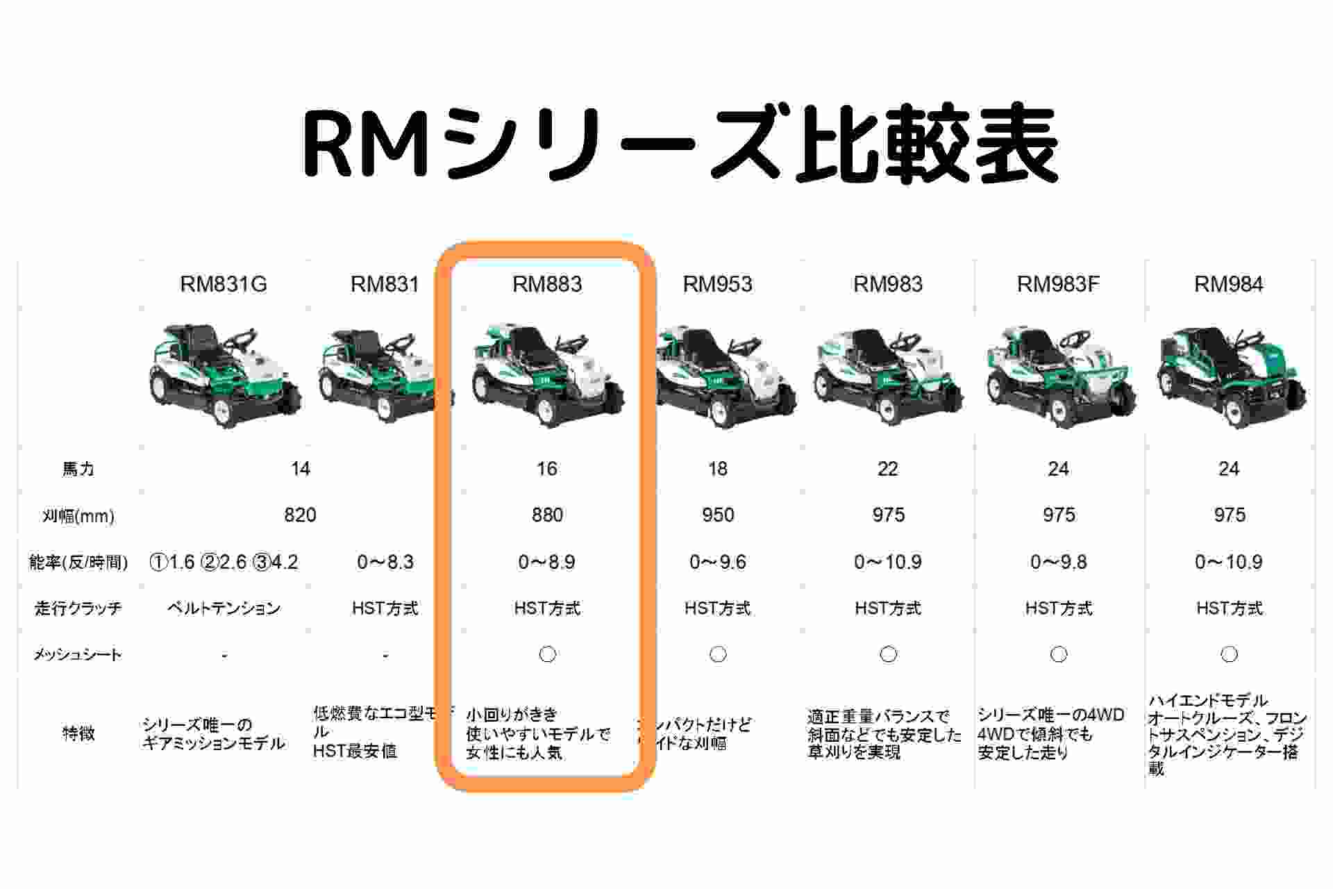 【期間限定セール中!】 ラビットモアー（乗用モア） オーレック RM883X 台数限定価格の商品画像14