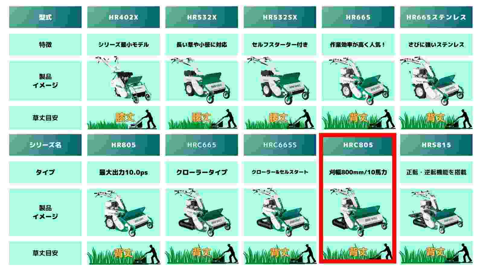【在庫あり】ハンマーナイフモア ブルモア 自走式草刈機 HRC805の商品画像12
