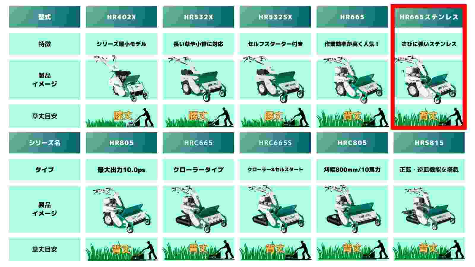 在庫有 ハンマーナイフモア オーレック HR665 ステンレス仕様の商品画像13