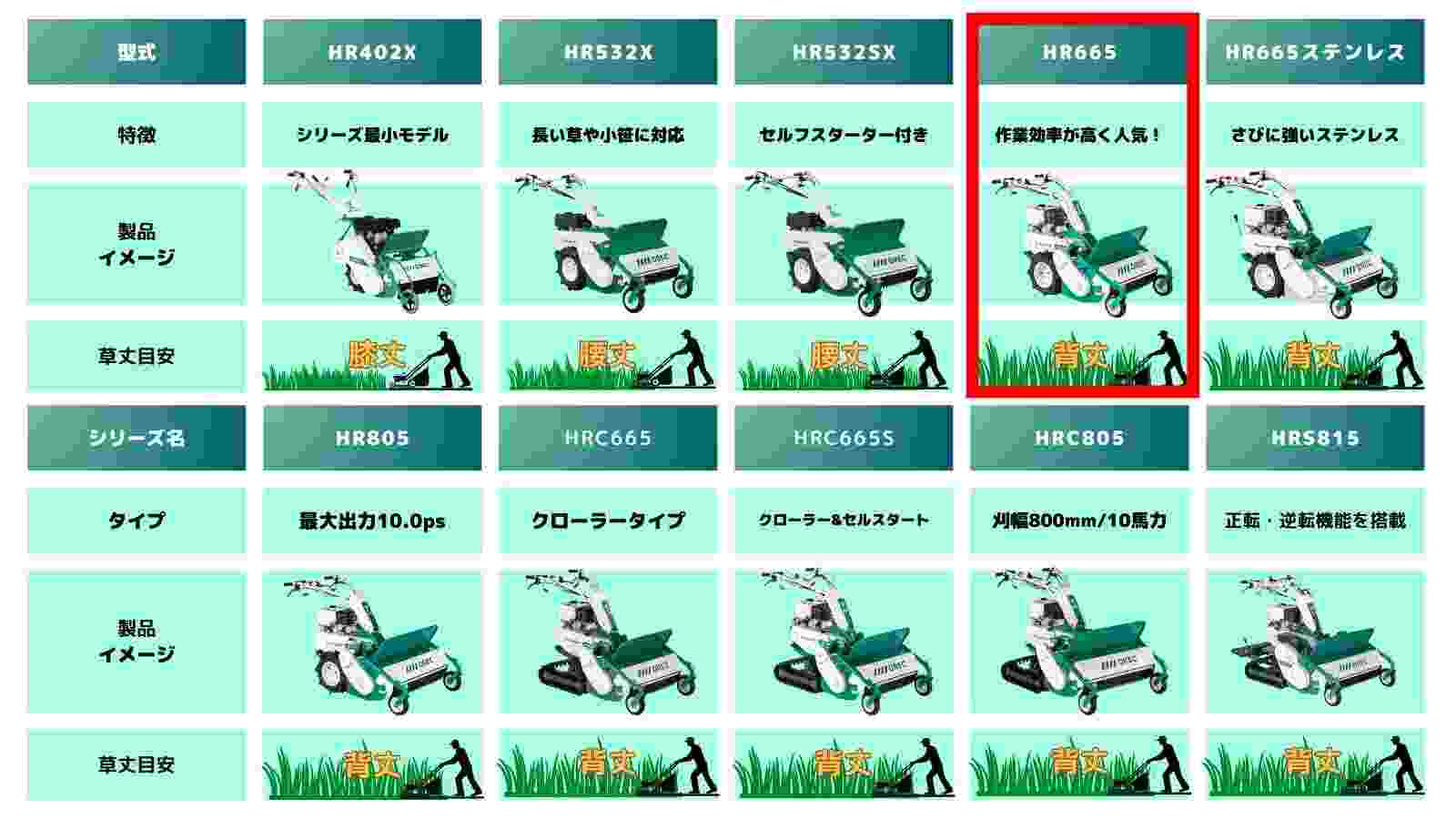 ハンマーナイフモア オーレック HR665の商品画像12