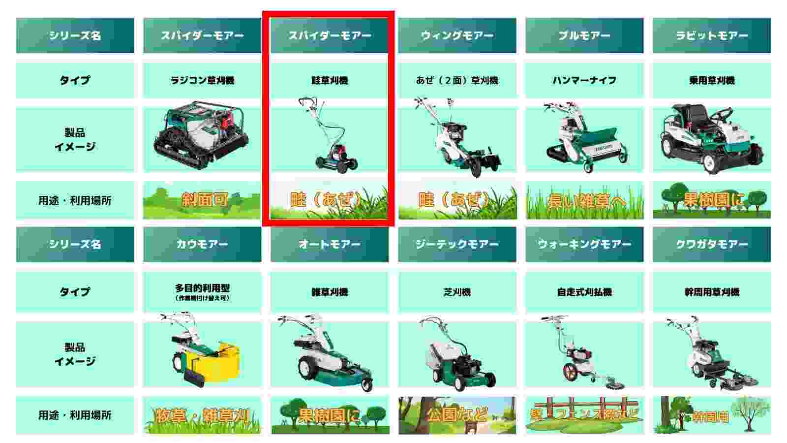 スパイダーモア オーレック SP853 営業所止め配送の商品画像15