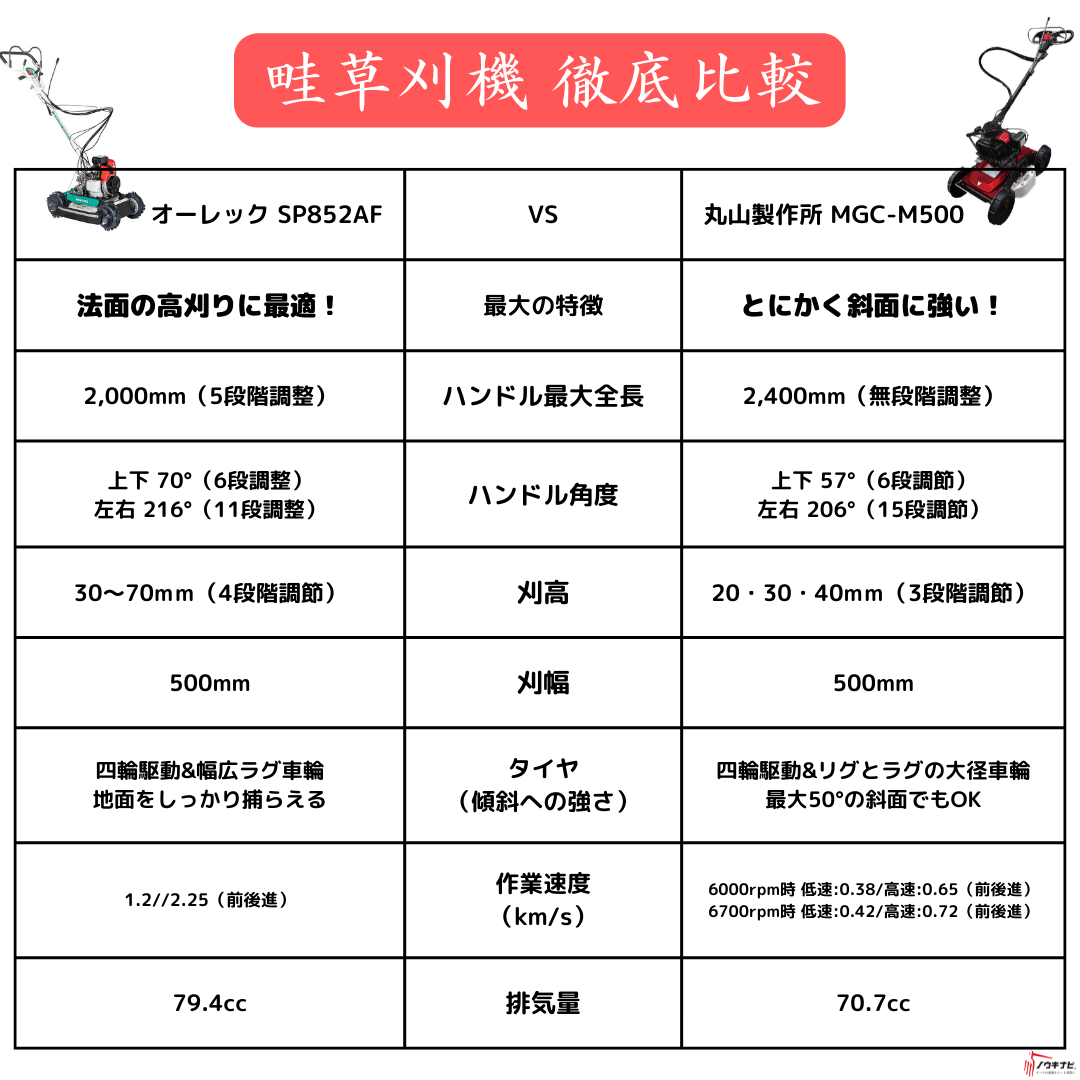 丸山製作所 自走草刈機 畦草刈機 MGC-M500 丸山製作所 MGC-M500の商品画像9