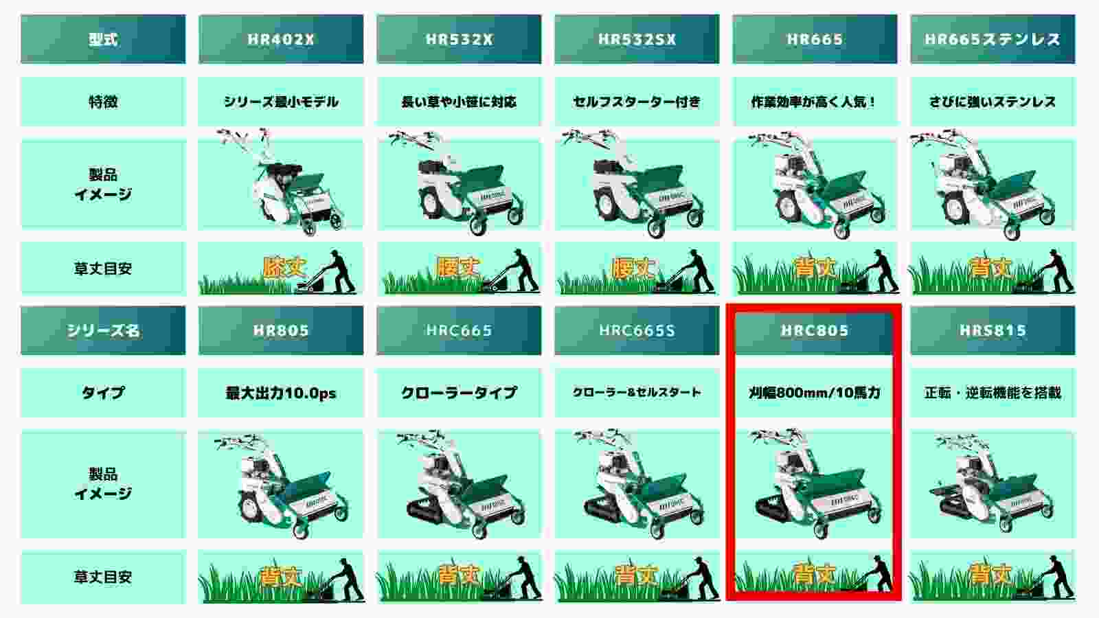ハンマーナイフモア HRC805 自走式草刈機 オーレック 地域限定 自宅配送 メーカー保証付き クローラの商品画像18