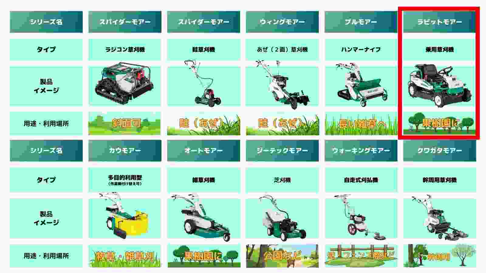 乗用草刈機 RM983X オーレック 自宅配送 メーカー保証付き 地域限定 ラビットモアー 乗用モアの商品画像17